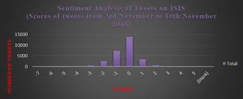 Bar Chart Of Sentiment Analysis Of Tweets On Isis Using