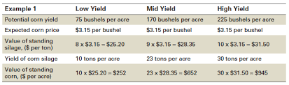 pricing forage in the field