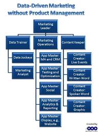 the data driven org chart and the top 11 marketing