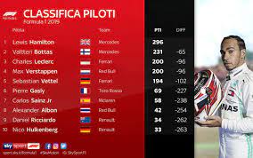 View the latest results for formula 1 2021. Formula 1 Classifiche Del Mondiale Dopo Il Gp Di Singapore La Ferrari In Rimonta Sky Sport