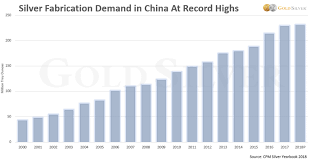 Silver And The Law Of Supply And Demand Why Much Higher