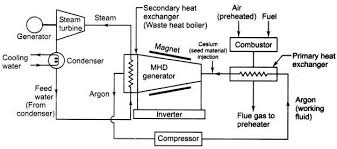 Mhd generators (mhd electrical power generators) are devices in which, according to the magnetohydrodynamics laws, a conversion of the energy of working fluid into electrical energy takes place. Magneto Hydrodynamic Mhd Power Generation Electricalvoice