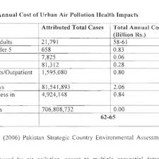 Air conditioning can easily account for more than half of your electric bill this time of year. Annual Cost Of Urban Air Pollution Health Impacts Download Table
