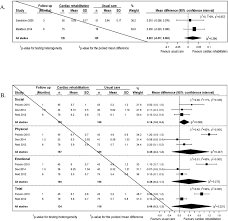 Adam & farahtak tahu antara dua 15. Does Contemporary Exercise Based Cardiac Rehabilitation Improve Quality Of Life For People With Coronary Artery Disease A Systematic Review And Meta Analysis Bmj Open