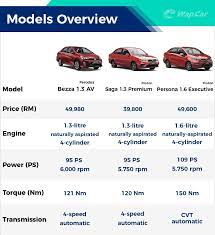 2019 proton persona vs perodua bezza: New 2020 Perodua Bezza Vs Proton Saga Vs Proton Persona A Bigger Option For The Same Price Wapcar