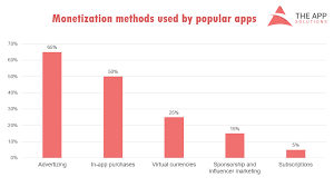 How do free apps make money on app store. How Do Free Apps Make Money 8 Best Strategies For App Monetization