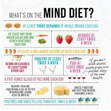Instead, it recommends specific servings of different food groups. The Mind Diet Eating For A Healthy Brain Detailed Guide Be Brain Fit