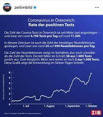 Tests für frankreich, österreich, italien? Armin Wolf On Twitter Ich Bin Weder Epidemiologe Noch Statistiker Aber Es Ist Doch Sehr Offensichtlich Dass Es Bei Der Interpretation Mancher Corona Zahlen Missverstandnisse Gibt Naturl Sind Die 1 235 Pos Tests Von
