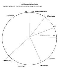 French Revolution Pie Chart Timeline