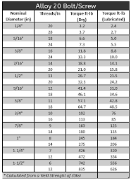 52 expert torque chart for bolts