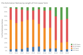 Gsa S Progress Toward Long Term Leasing Knowledge Leader Colliers Commercial Real Estate Blogknowledge Leader Colliers Commercial Real Estate Blog