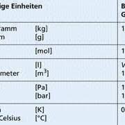 Alle maßeinheiten + formeln zum umrechnen. Grossen In Der Chemie In Chemie Schulerlexikon Lernhelfer