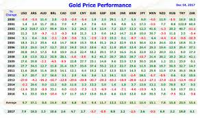 Invest In Gold Why Gold Silver Gold Investing