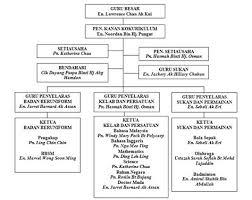 3.2 menambahkan bilangan pasukan pakaian seragam, persatuan/kelab, kelab sukan dan permainan serta mempelbagaikan aktiviti tersebut, dengan tujuan memberi peluang kepada semua murid melibatkan diri dengan aktif secara individu atau kumpulan Penyelaras In English