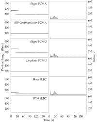 Identification Of Peer To Peer Voip Sessions Using Entropy