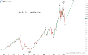 Nflx wall street stock exchange : Netflix Stock Might Be A Bad Idea Ewm Interactive