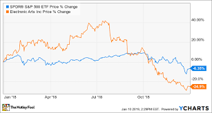 The ea sports brand was retained for major sports titles, the new ea sports big label would be used for casual sports titles with an arcade twist, and the full on february 6, 2019, electronic arts' stock value was hit by a decline of 13.3%, the worst decline since halloween 2008. Why Electronic Arts Stock Plunged 25 In 2018 The Motley Fool