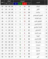 الرئيسية/جداول الترتيب/جدول ترتيب الدوري المصري/جدول ترتيب الدوري المصري الممتاز. Ø¬Ø¯ÙˆÙ„ ØªØ±ØªÙŠØ¨ Ø§Ù„Ø¯ÙˆØ±ÙŠ Ø§Ù„Ù…ØµØ±ÙŠ Ù‚Ø¨Ù„ Ù„Ù‚Ø§Ø¡ Ø§Ù„Ù‚Ù…Ø© Ø¨ÙŠÙ† Ø§Ù„Ø£Ù‡Ù„Ù‰ ÙˆØ§Ù„Ø²Ù…Ø§Ù„Ùƒ ÙƒÙ„Ù…Ø© Ø¯ÙˆØª Ø£ÙˆØ±Ø¬