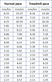 treadmill pace conversion chart best picture of chart