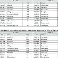 Dda drug poison cabinet, 2 doors cabinet. 6 Comparison Of Top 10 Drugs By Utilisation In Ddd 1000 Population Day Download Table