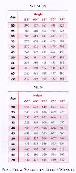 Appendix 3 Tables Of Normal Peak Flow Values Asthma Treatment Asthma Asthma Inhaler