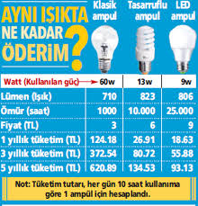 Elektrik, günümüz dünyasının vazgeçilmez bir enerji ihtiyacını. 106 Liralik Tasarruf Icin Hangi Tip Ampul Kullanilmali