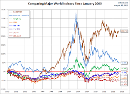 World Markets Weekend Review The Rally Slows Investing Com