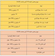 قیمت طلا و سکه امروز ۱۰ آبان ۹۹ سکه ۱۳ میلیون تومان شد سایت انتخاب