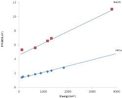 Possibility that the detector will suffer this lower background material allows for lower minimum detectable activity (mda) for. Resolution Of Hpge Detector And Nai Tl Detector As Function Of Energy Download Scientific Diagram