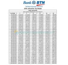 Informasi suku bunga & biaya layanan kpr btn subsidi. 10 Tabel Angsuran Kpr Btn 2021 Jenis Syarat Biaya Bunga