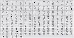 Japanese Kanji Radicals Chart
