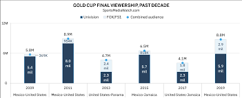 Gold Cup Final Ratings Mexico Usmnt Hits High Sports