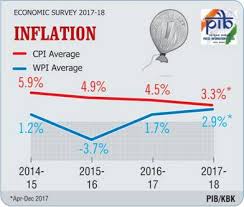 Economic Survey 2017 18 Inflation During 2017 18 Averaged