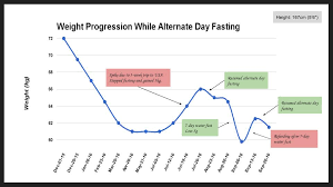 Alternate Day Fasting Weight Graph Alternate Day Fasting