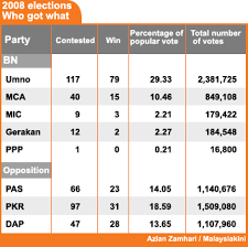 Learn vocabulary, terms and more with flashcards, games and other study tools. Bn Likely To Win Between 123 And 135 Seats Says Asli Din Merican The Malaysian Dj Blogger