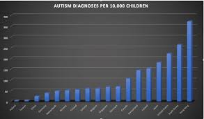 Autism Rates Across The Developed World