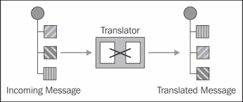 Convering xml to json in javascript does not have to be difficult. Transforming Messages Intermediate Instant Apache Camel Message Routing