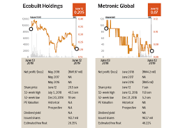 It also develops, manufactures, and sells clad metals that are used in various applications in house ware, electrical appliances, automotive, and chemical industries. Off Market Trades Ecobuilt Holdings Metronic Global Xian Leng Holdings Ni Hsin Resources Khee San The Edge Markets