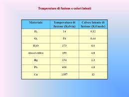 Calore latente e temperatura al cambio di stato di sostanze comuni. Parte Ix Concetti Di Termologia E Calorimetria Ppt Scaricare