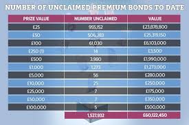 Her winning bond number is 297wb837011 and she has the maximum premium bonds holding of £50,000. More Than 1 5million Premium Bond Prizes Are Unclaimed Have You Won