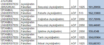 Atatürk üniversitesi açıköğretim fakültesi dekanlığı 25240 yakutiye/erzurum. Tyt Acikogretim Bolumleri Ve Puanlari Aof Sorgulama
