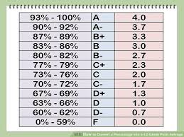 Hello. I Have A Questions About Qpa And Gpa. What Is The Difference Between  Qpa And Gpa And How Do You Convert Qpa To Gpa. Also My Current Qpa In  Engineering Technology