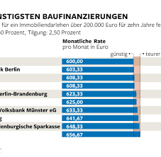 Oder sie haben eigenkapital und wollen es nicht einsetzen. Baufinanzierung Deutschland Lebt Gefahrlichen Traum Welt