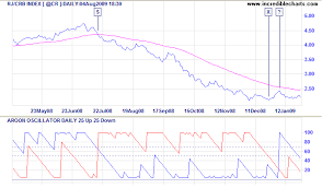 Incredible Charts Aroon Oscillator