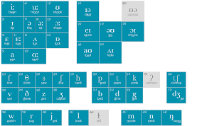 Or with understanding the symbols of the phonemic alphabet? English Ipa Chart