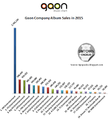 Top 10 Gaon Company Album Sales 2015 Kpop