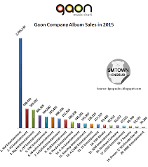 top 10 gaon company album sales 2015 kpop