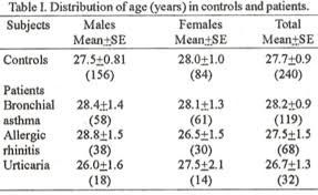 Atopy or atopic syndrome is an allergic hypersensitivity affecting parts of the body not in direct contact with the allergen. Jpma Journal Of Pakistan Medical Association