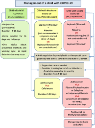 Practical Approach To Covid 19 An Egyptian Pediatric Consensus Springerlink