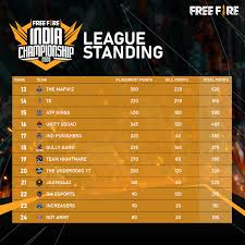 Share total gaming is leading the free fire india championship 2020 points table with 143 points. Ffic League Recap Week 1 Of The Free Garena Free Fire Facebook